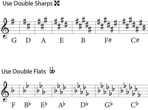 What Is a Double Flat in Music and Its Multifaceted Explanation